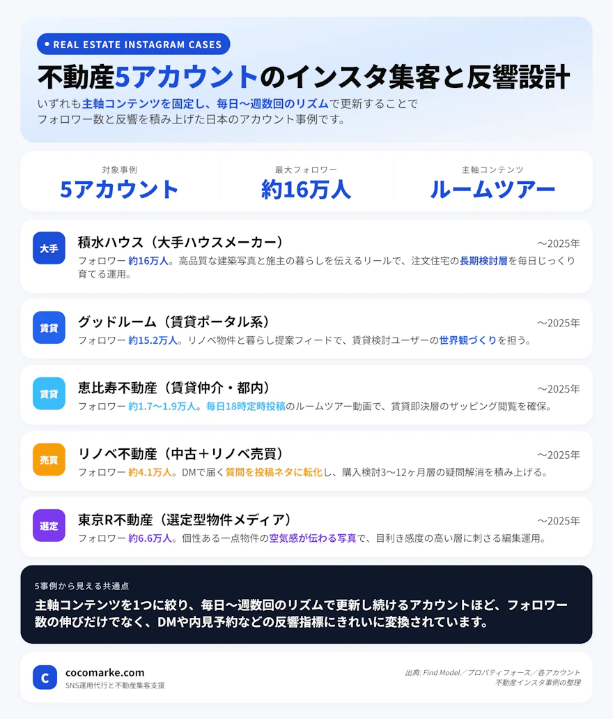 積水ハウス・グッドルーム・恵比寿不動産・リノベ不動産・東京R不動産の5つの不動産インスタアカウントのフォロワー数と主軸コンテンツを比較したインフォグラフィック