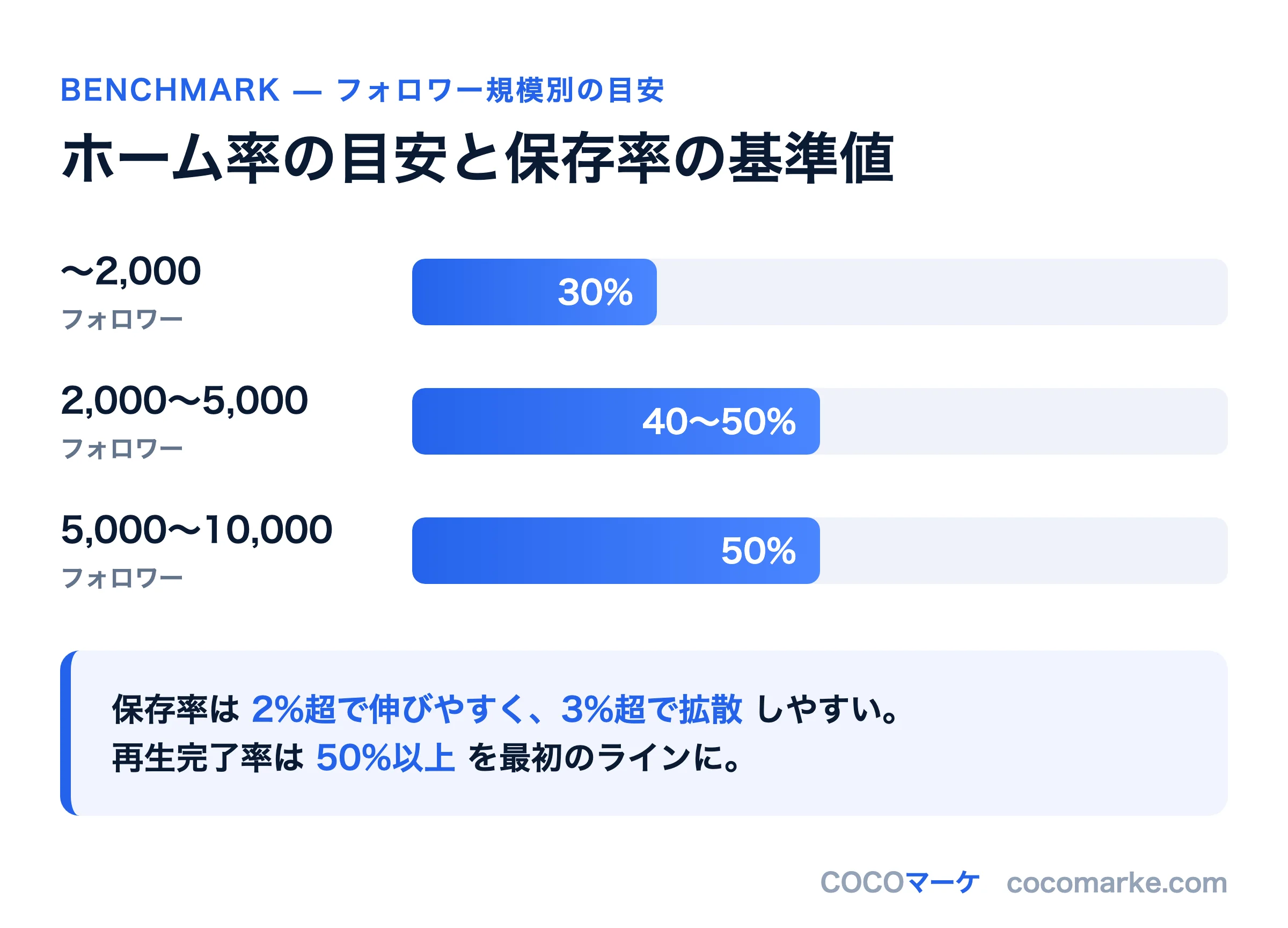 フォロワー規模別の保存率とホーム率の目安を示すチャート