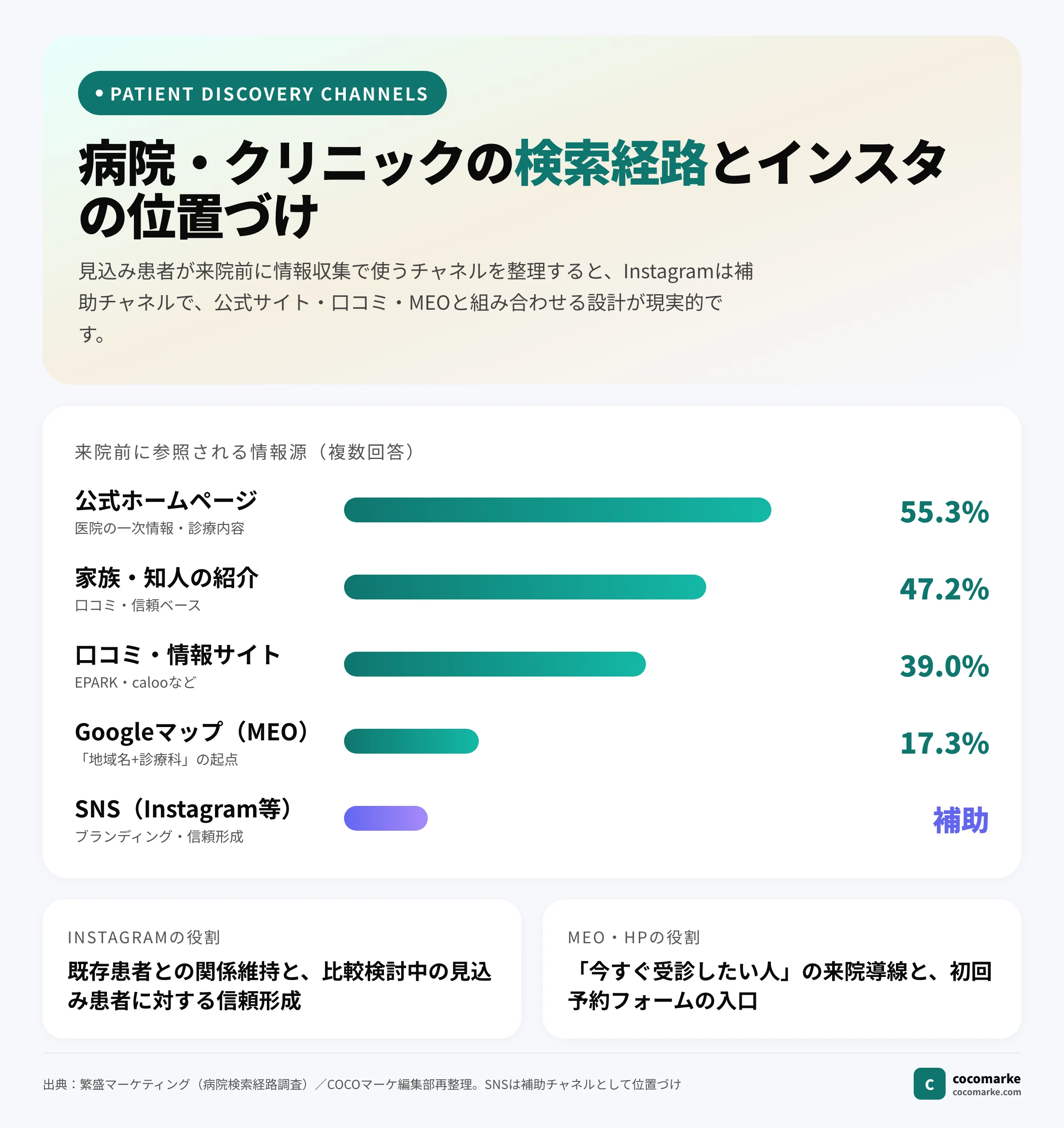 病院・クリニックの検索経路とInstagramの位置づけを整理したチャート