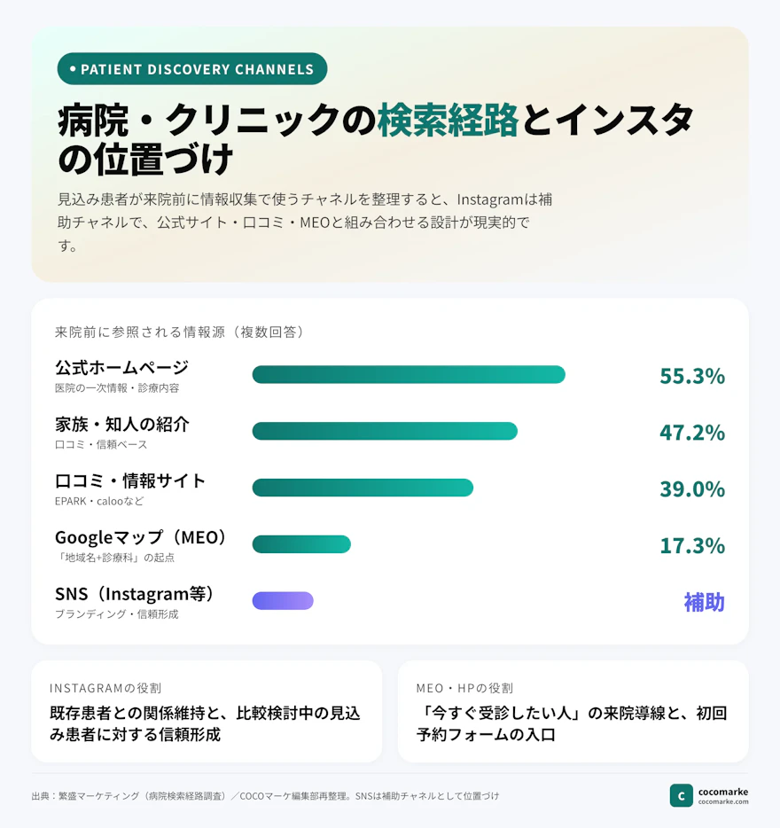 病院・クリニックの検索経路とInstagramの位置づけを整理したチャート