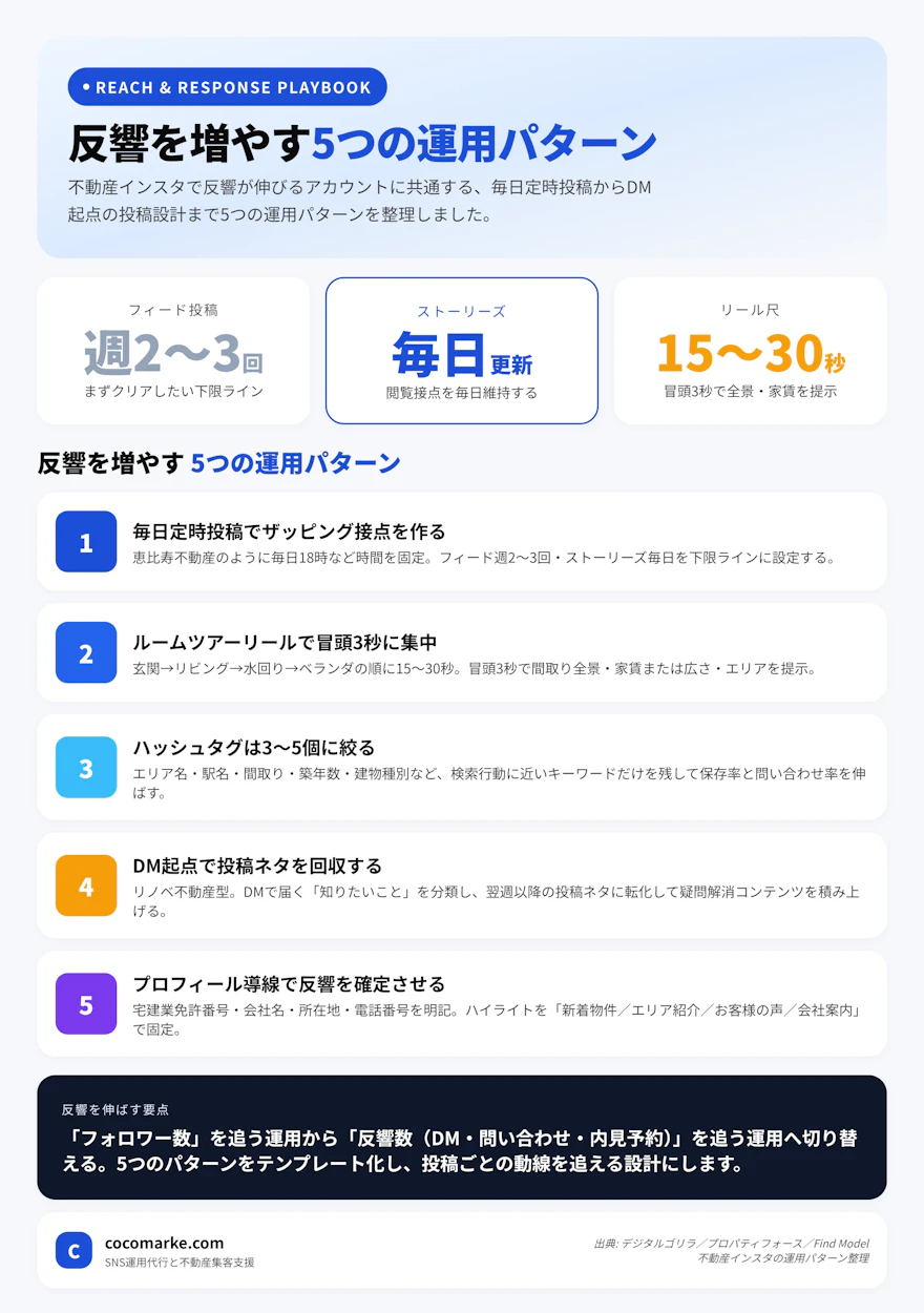 不動産インスタで反響を増やす5つの運用パターン（毎日定時投稿・ルームツアーリール・ハッシュタグ3〜5個・DM起点の投稿設計・プロフィール導線整備）と各パターンの狙いをまとめたチャート