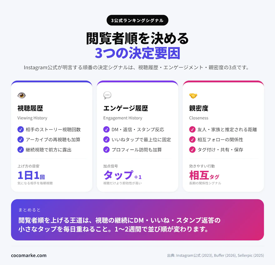ストーリーズの閲覧者順を決める3つの公式ランキングシグナル(視聴履歴・エンゲージメント・親密度)を整理したインフォグラフィック