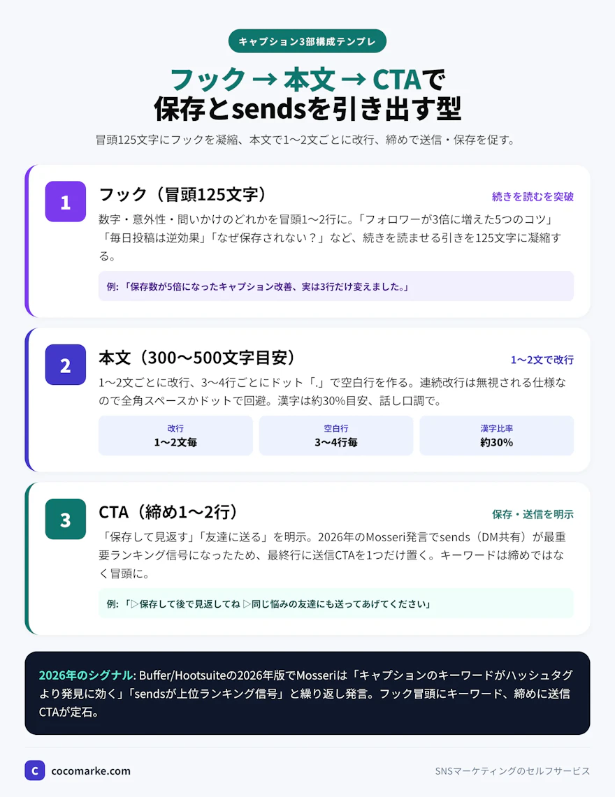 キャプション3部構成テンプレ（フック冒頭125文字→本文300〜500文字1〜2文改行→締めCTA送信保存明示）の設計図インフォグラフィック