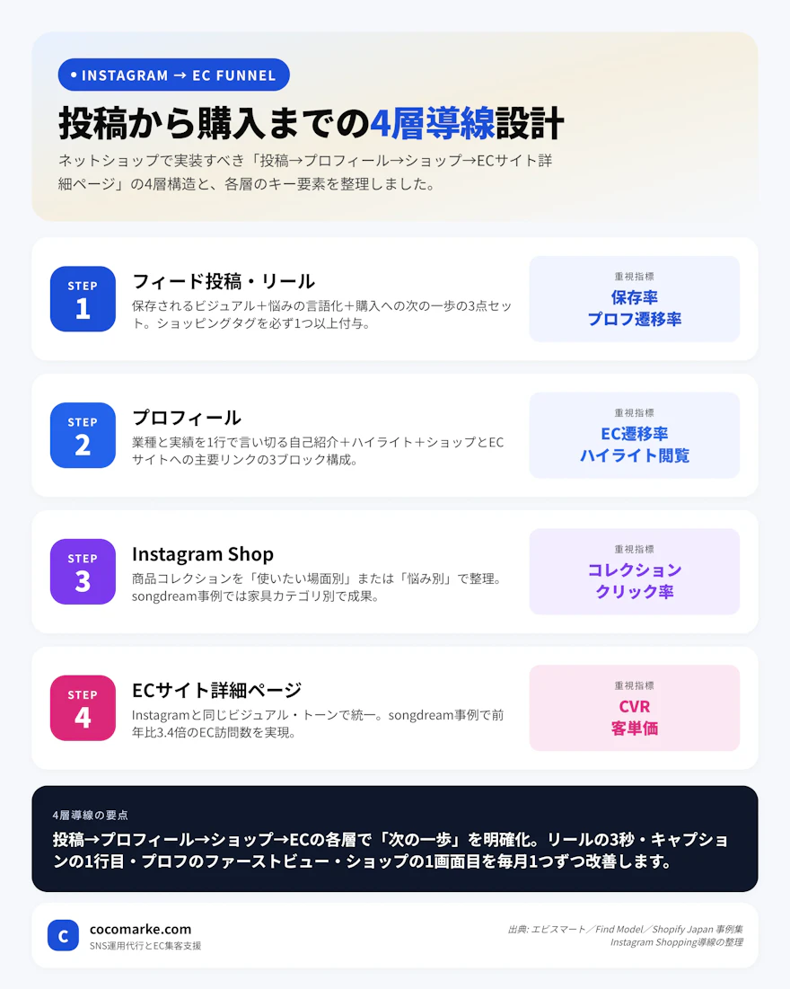 Instagram Shoppingを活用したネットショップの売上導線を投稿からECサイトまで4ステップで示したチャート