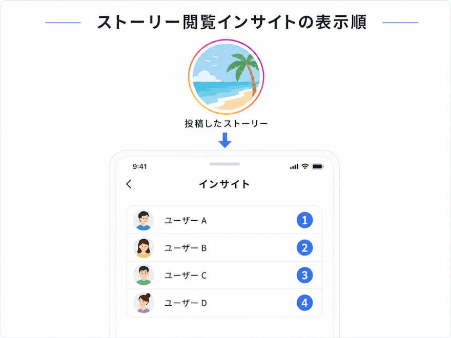 ストーリー閲覧インサイトの表示順を説明する白背景のインフォグラフィック。上部に投稿したストーリーのアイコン、中央に矢印、下部にスマートフォン画面があり、インサイト内でユーザーA〜Dが1〜4の順番で表示されている。