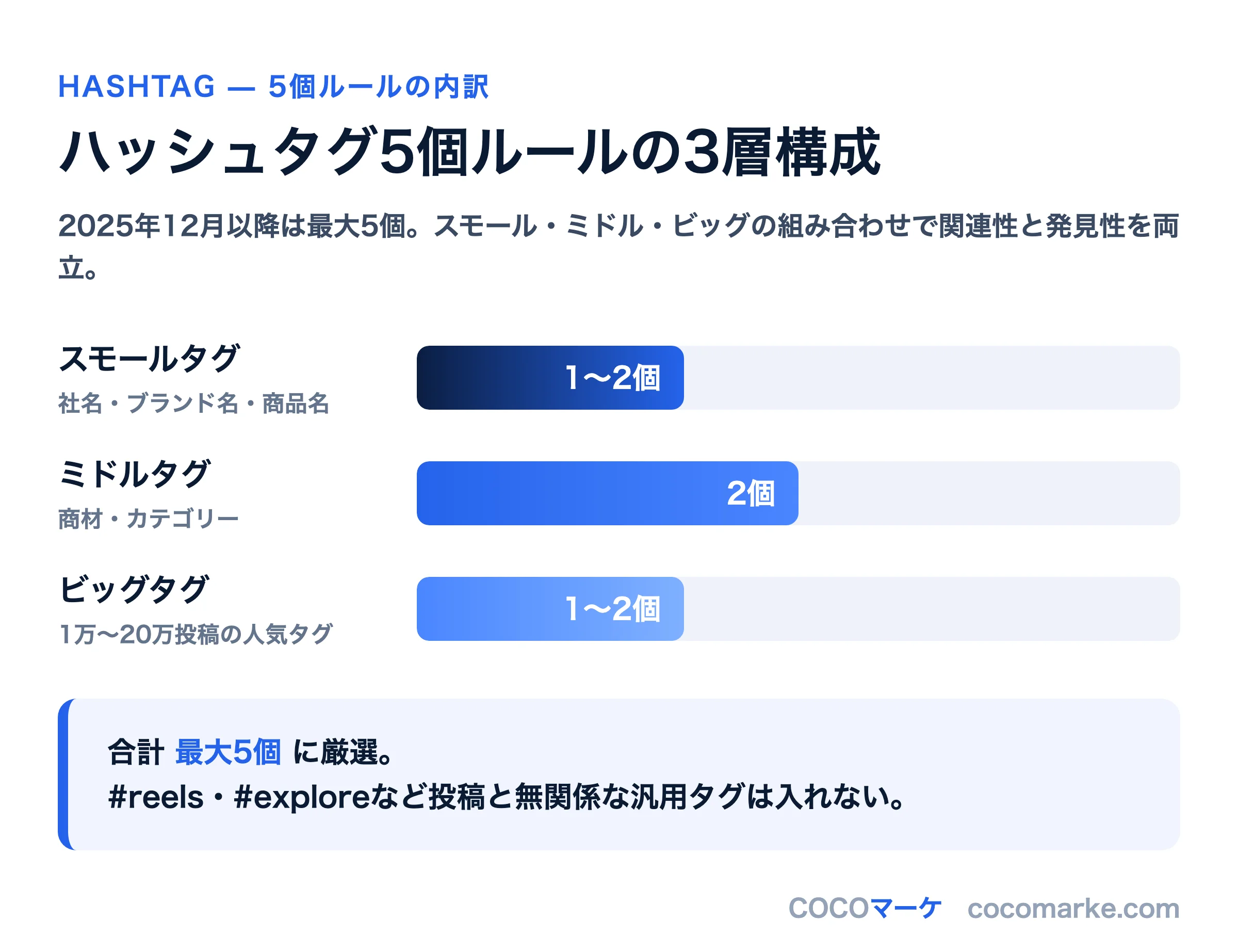 ハッシュタグ5個ルールにおけるスモール・ミドル・ビッグの投稿数帯と推奨比率を示すチャート