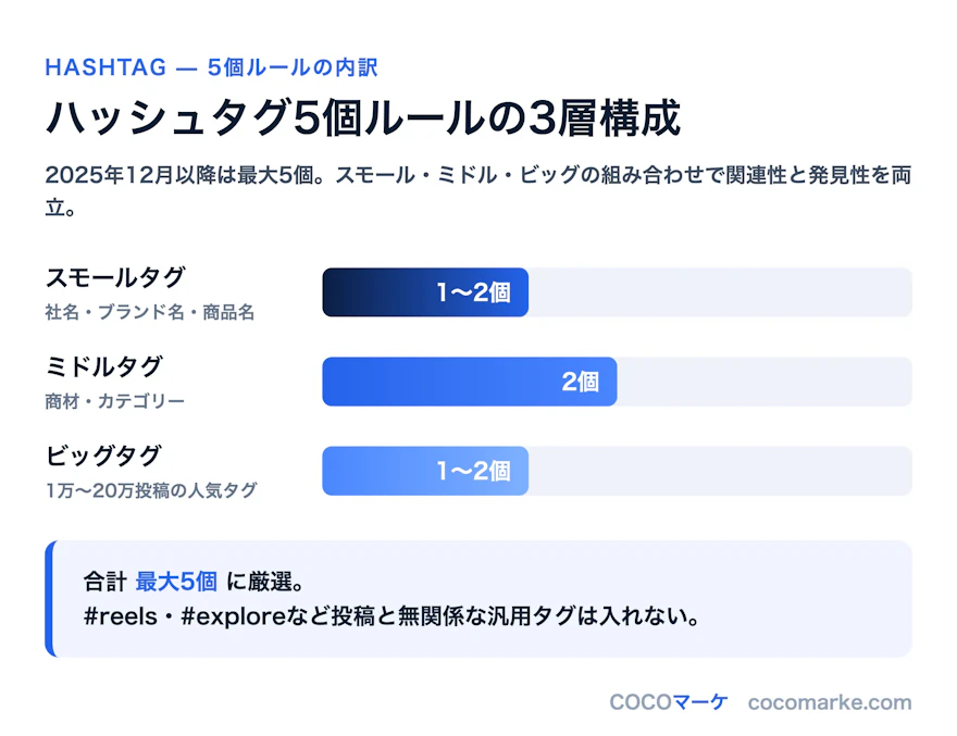 ハッシュタグ5個ルールにおけるスモール・ミドル・ビッグの投稿数帯と推奨比率を示すチャート