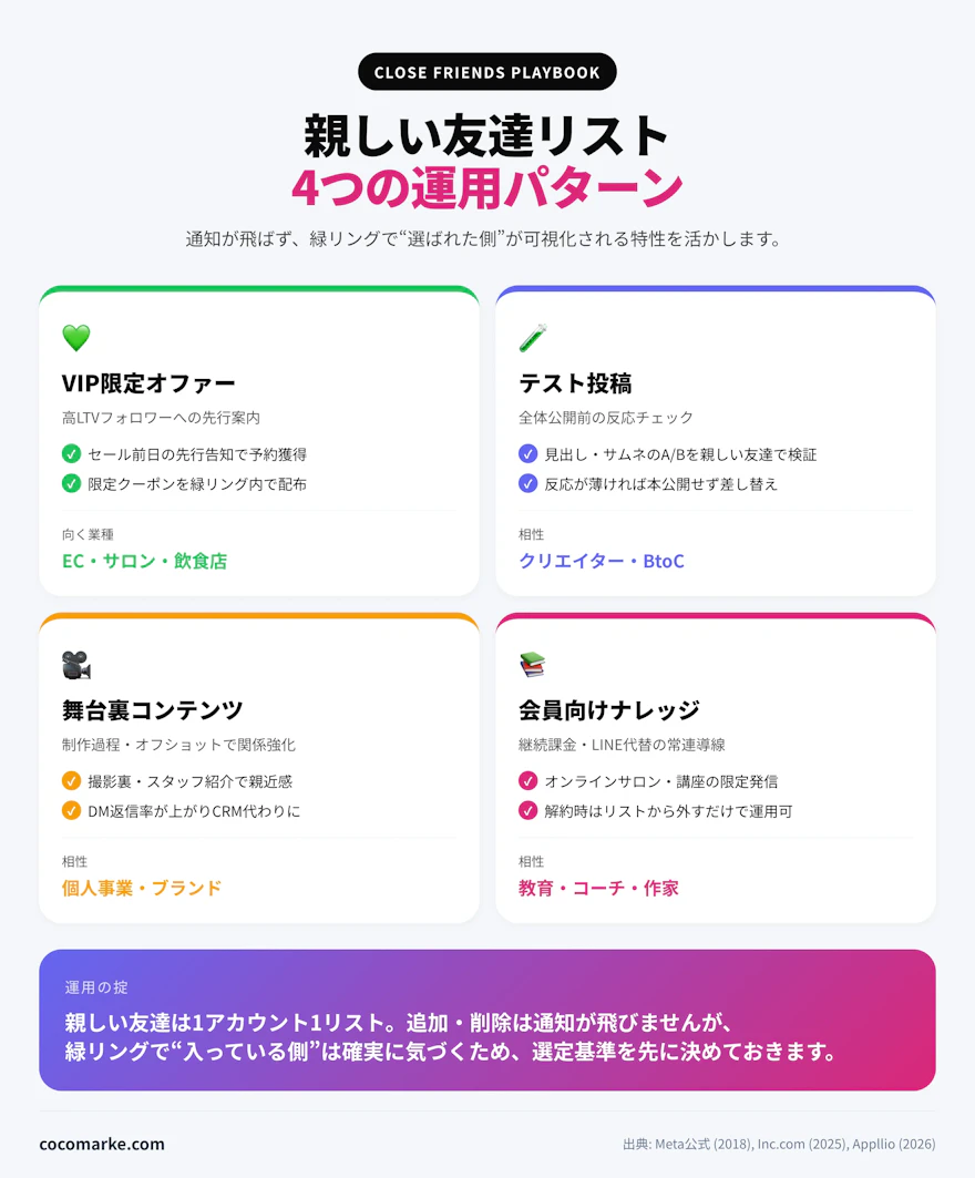 親しい友達リストを使ったVIP先行案内・テスト投稿・舞台裏公開・会員向けナレッジの4つの運用パターン図