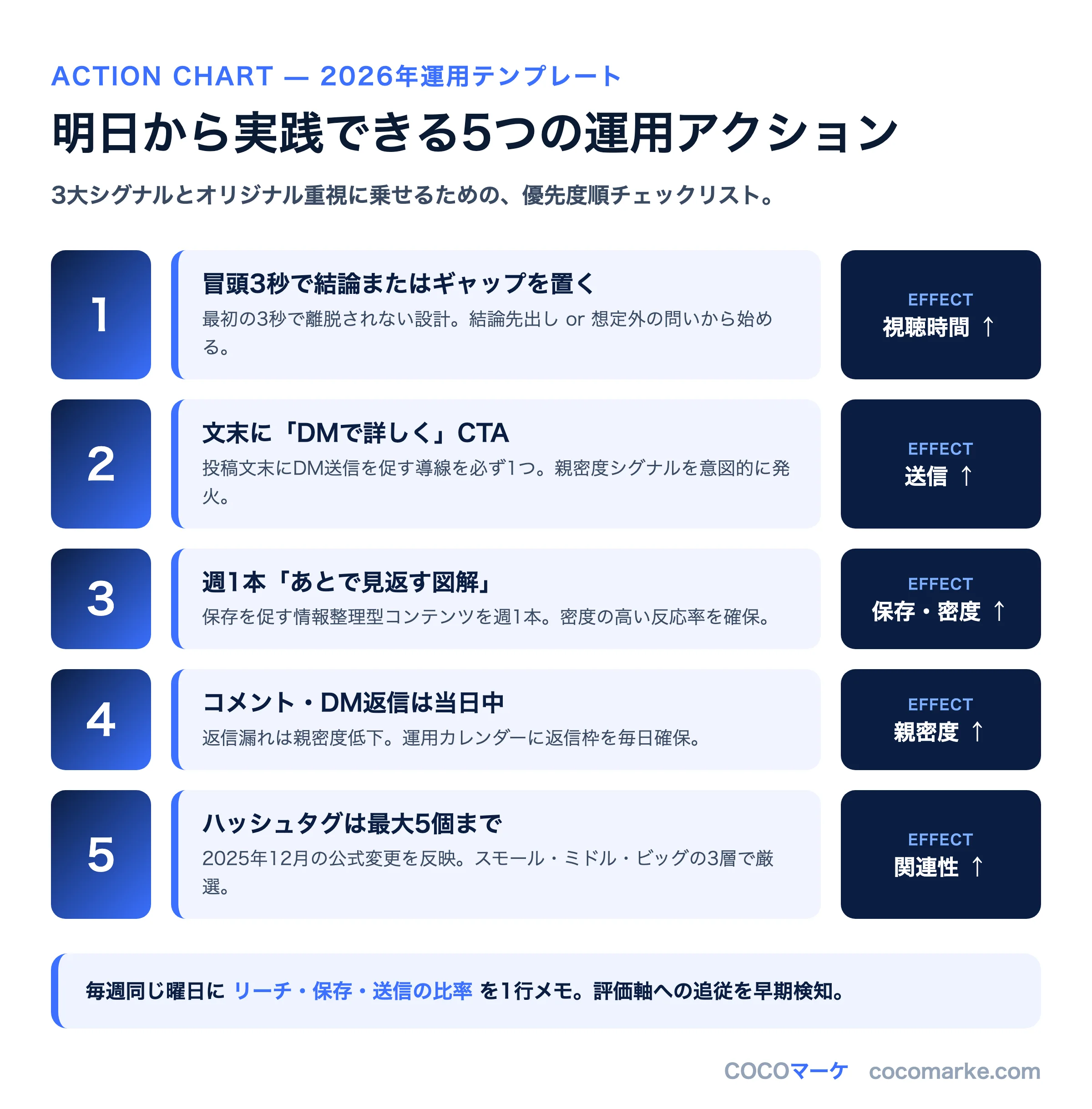 2026年のインスタ運用で明日から実践できる5つのアクションを優先度順に並べたチャート
