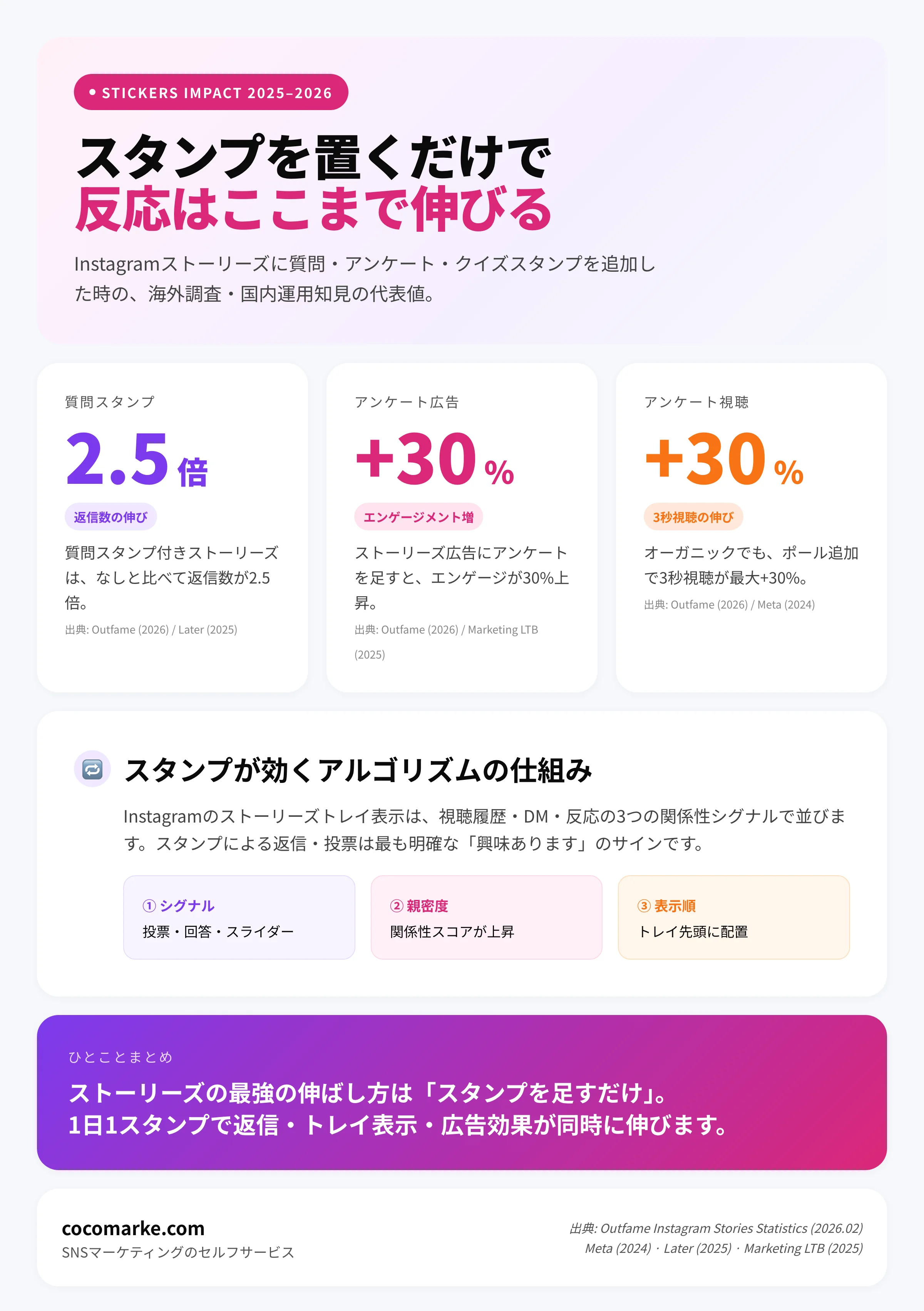 ストーリーズスタンプ活用時の返信率・エンゲージメント増加率を示すチャート