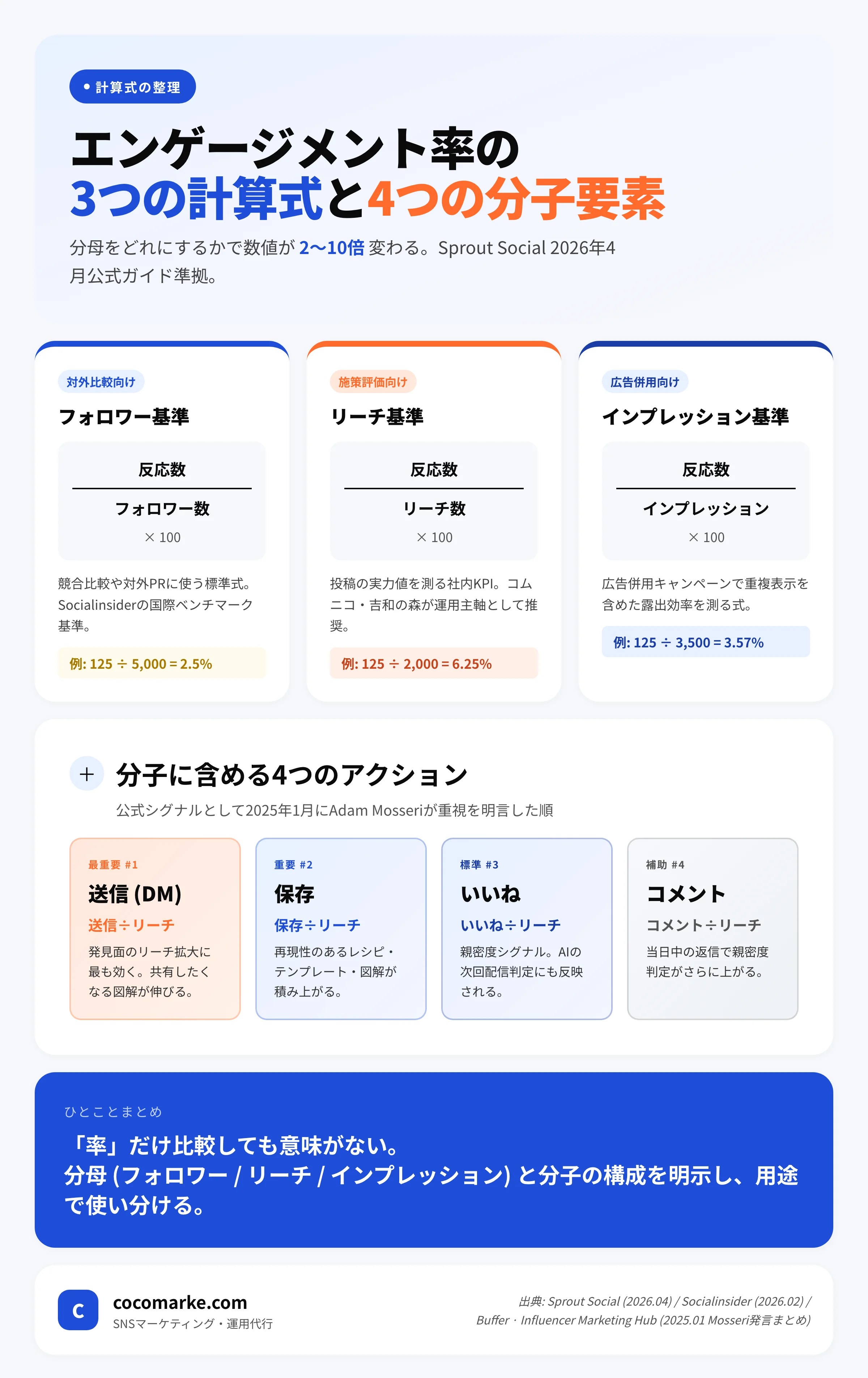 インスタのエンゲージメント率の3つの計算式（フォロワー基準・リーチ基準・インプレッション基準）と分子に含めるアクション4種を整理したインフォグラフィック