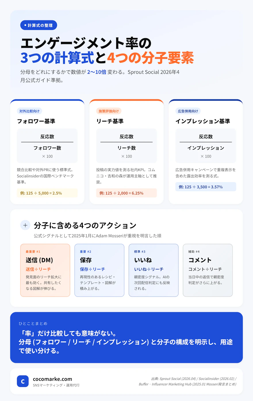 インスタのエンゲージメント率の3つの計算式（フォロワー基準・リーチ基準・インプレッション基準）と分子に含めるアクション4種を整理したインフォグラフィック