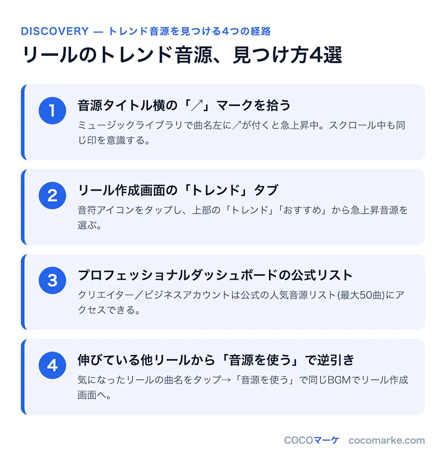 リールのトレンド音源を見つける4つの方法を整理したインフォグラフィック