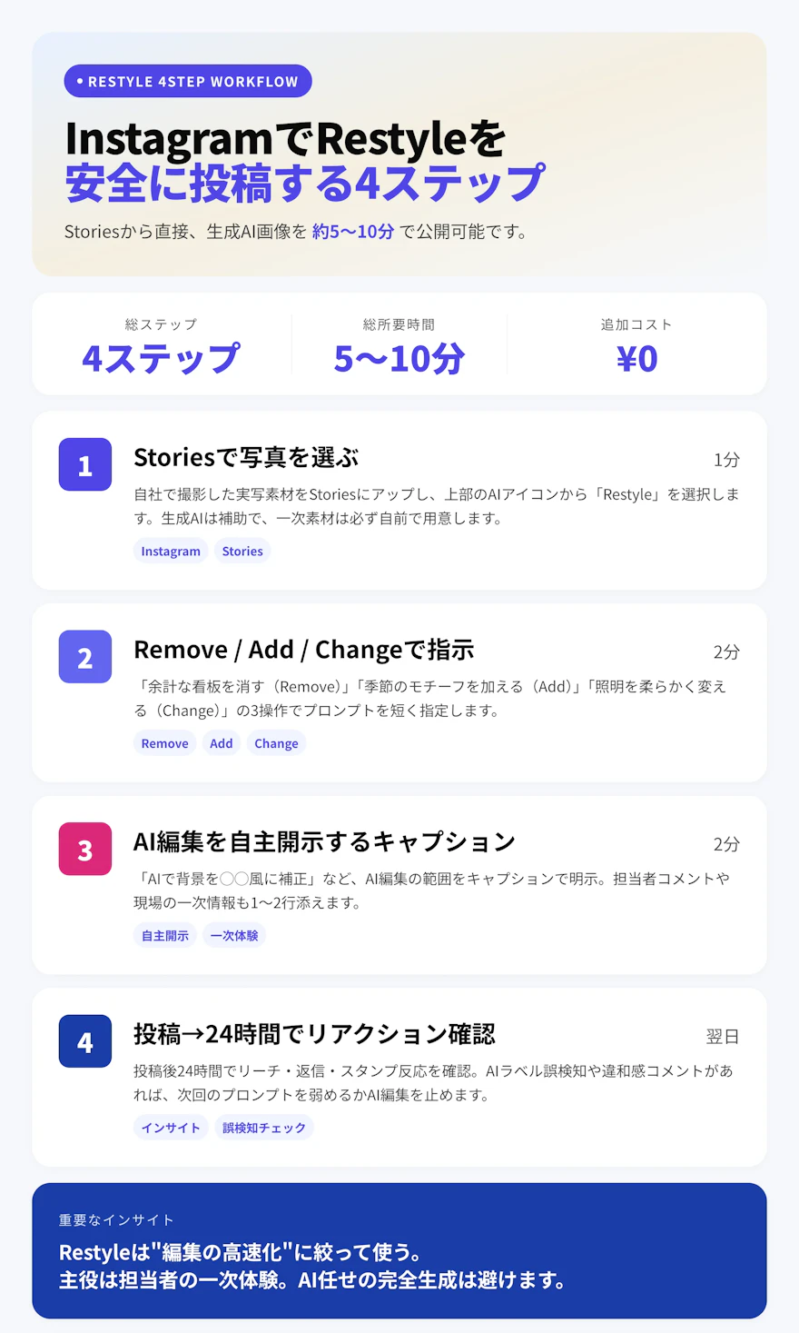 Instagram StoriesでRestyleを使ってAI編集画像を投稿するまでの4ステップの手順チャート