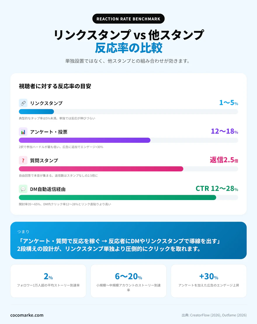 リンクスタンプ・アンケート・質問スタンプ・DM自動返信経由の反応率を比較したチャートとストーリー到達率の目安を示すインフォグラフィック