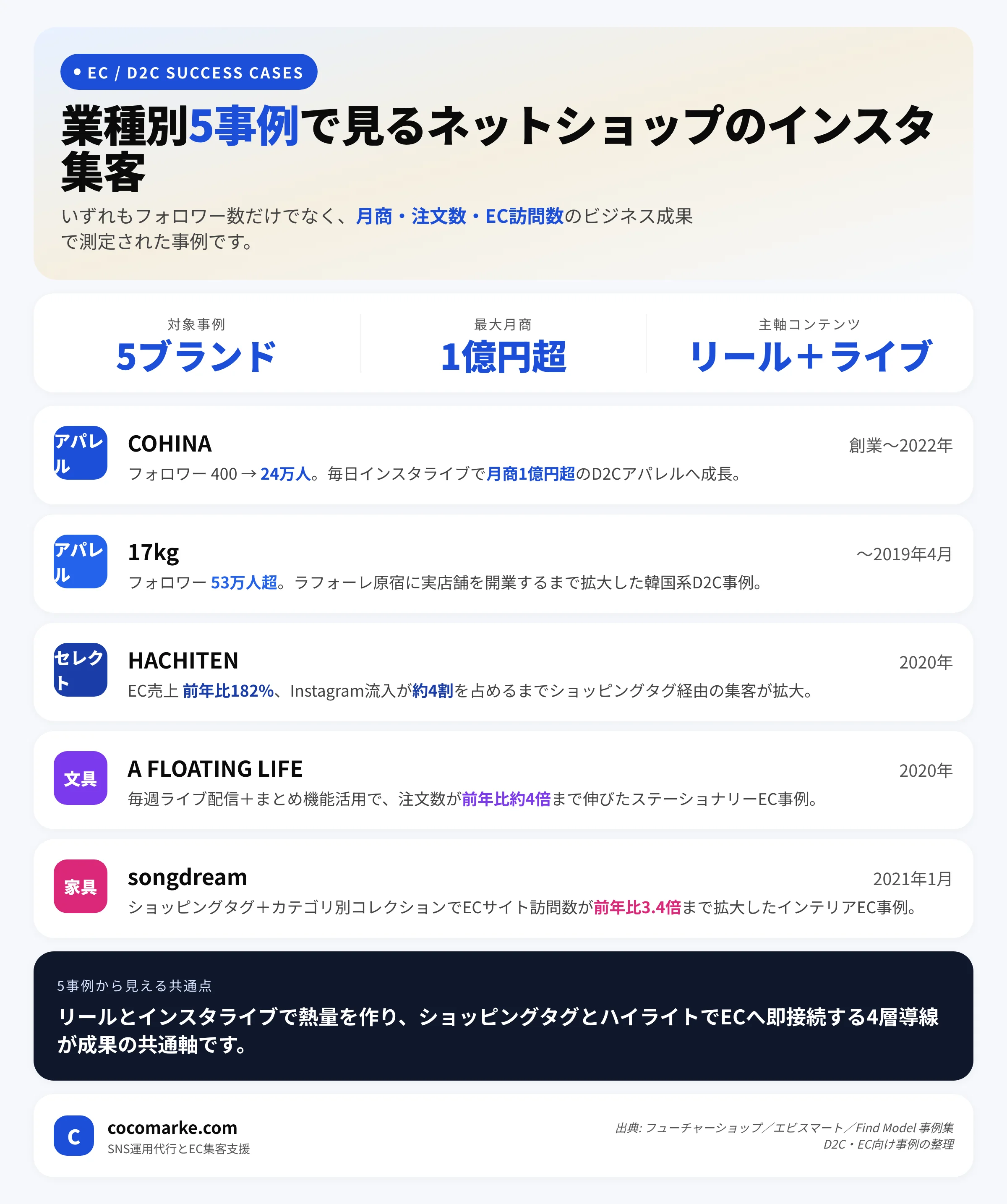 D2C・ECブランド5社のインスタ集客成功事例とフォロワー数・売上・注文数の変化を業種別に整理したインフォグラフィック