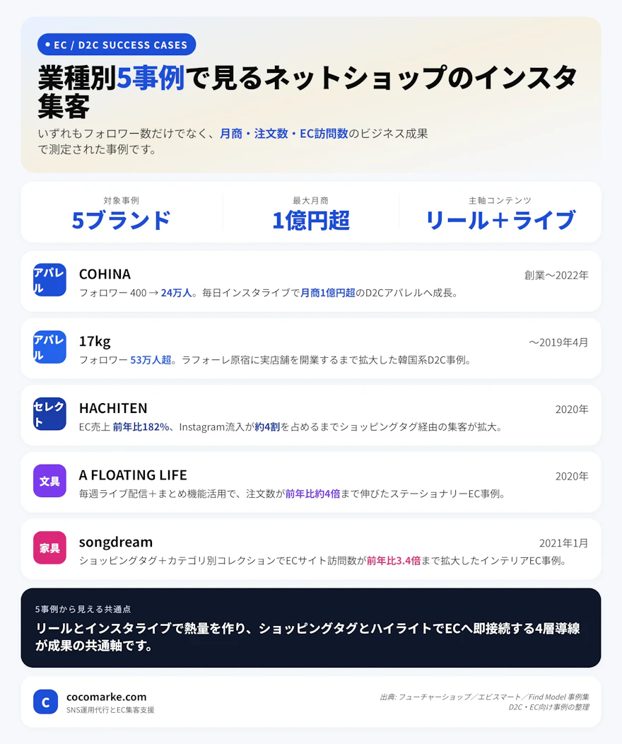 D2C・ECブランド5社のインスタ集客成功事例とフォロワー数・売上・注文数の変化を業種別に整理したインフォグラフィック