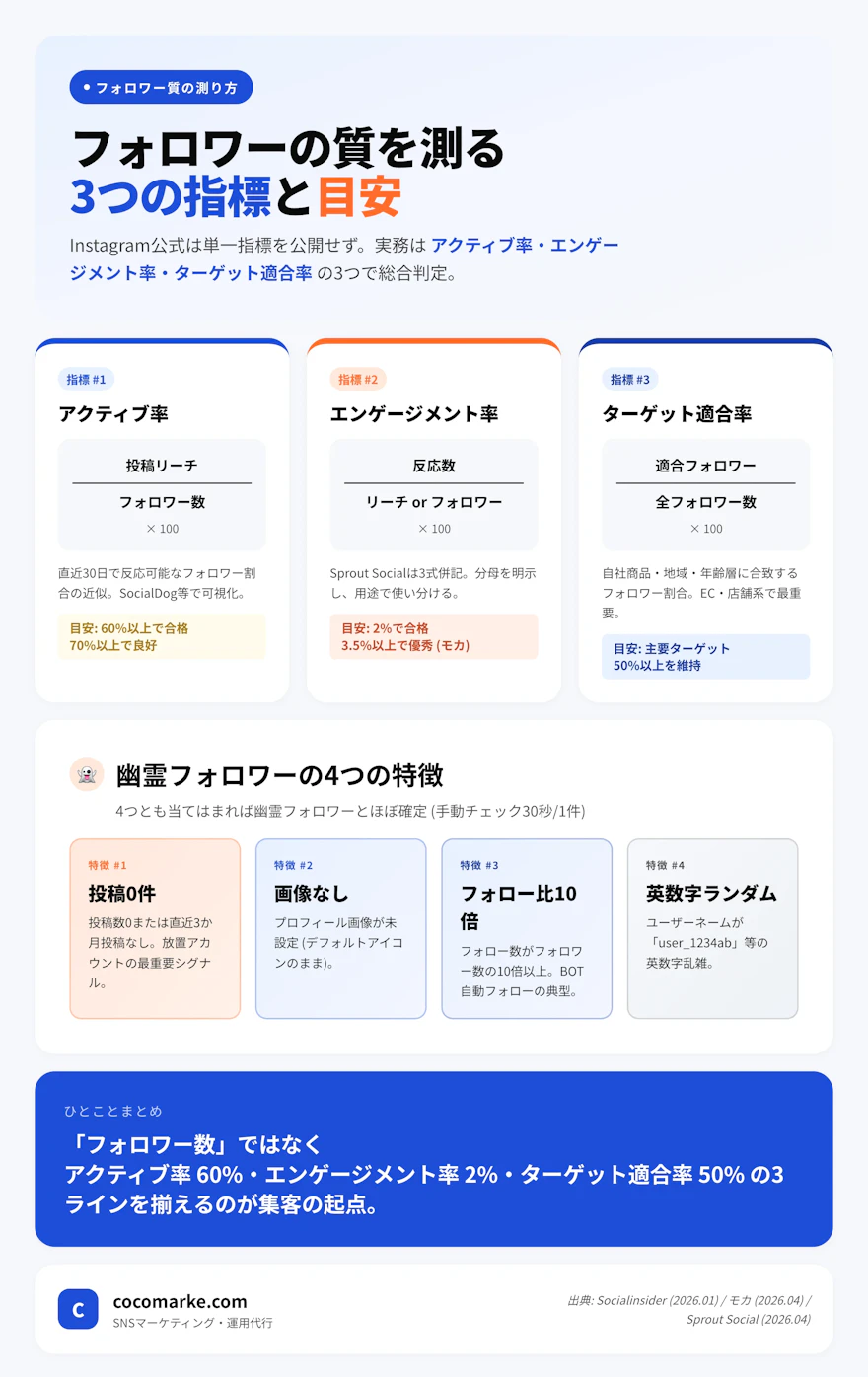インスタのフォロワーの質を測る3つの指標(アクティブ率・エンゲージメント率・ターゲット適合率)と定義・目安・幽霊フォロワーの4特徴を整理したインフォグラフィック