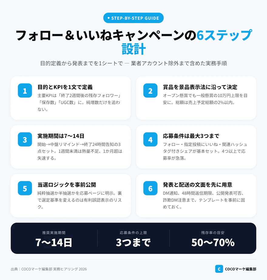 インスタキャンペーンを設計する6ステップの手順を示したフロー図