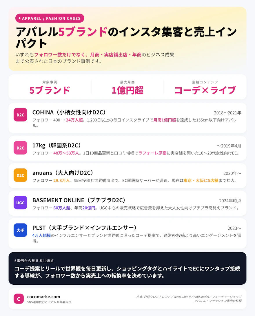 COHINA・17kg・anuans・BASEMENT ONLINE・PLSTなど日本のアパレル5ブランドのインスタ集客成功事例とフォロワー数・月商・店舗数の変化を業種別に整理したインフォグラフィック