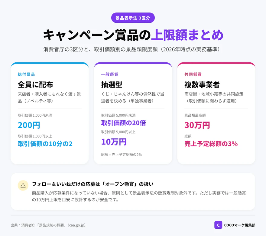 景品表示法の3区分(総付景品・一般懸賞・共同懸賞)と上限額を比較したインフォグラフィック