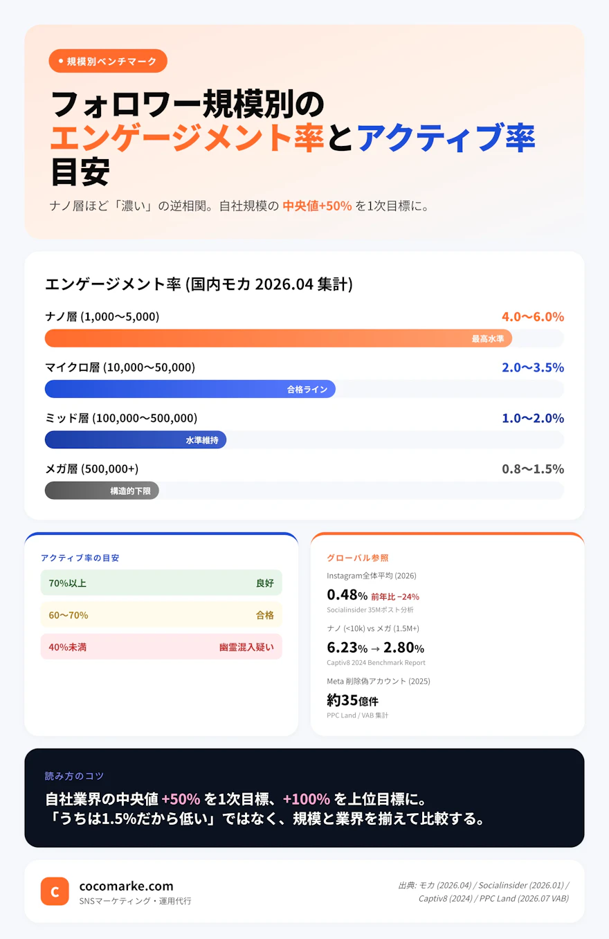 フォロワー規模別のエンゲージメント率とアクティブ率の目安を示すベンチマークチャート、ナノからメガまでの逆相関を可視化
