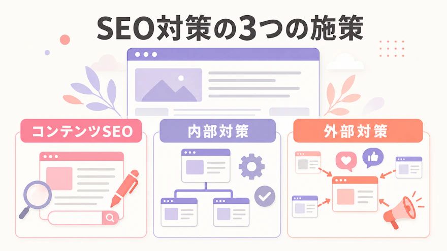SEO対策の3つの施策としてコンテンツSEO・内部対策・外部対策を並べた図