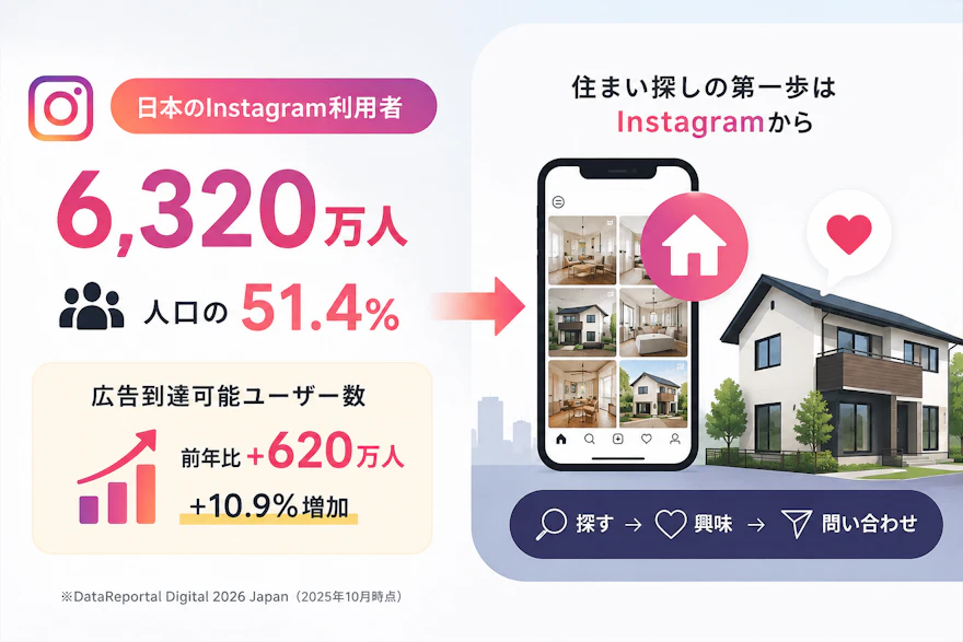 日本のInstagram利用者6,320万人・人口の51.4%と不動産の物件投稿画面を示した図