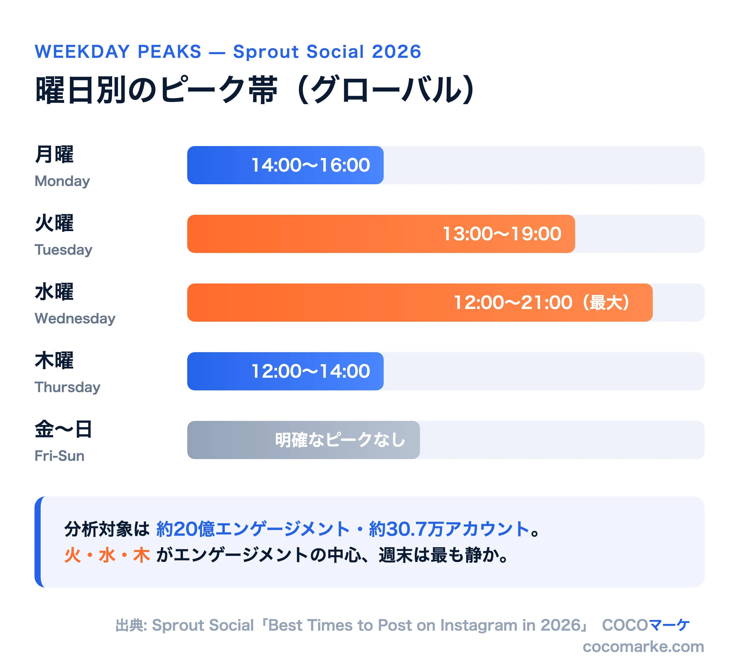 Sprout Social 2026年データに基づく曜日別ピーク時間帯のチャート