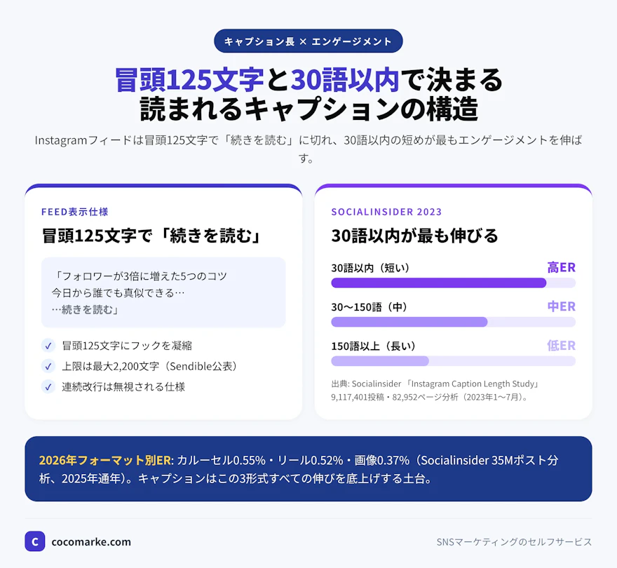 冒頭125文字で続きを読むに切れるInstagramフィード表示仕様と、Socialinsider 2023年分析で30語以内が最高ER・30〜150語が中ER・150語以上が低ERとなる比較チャート