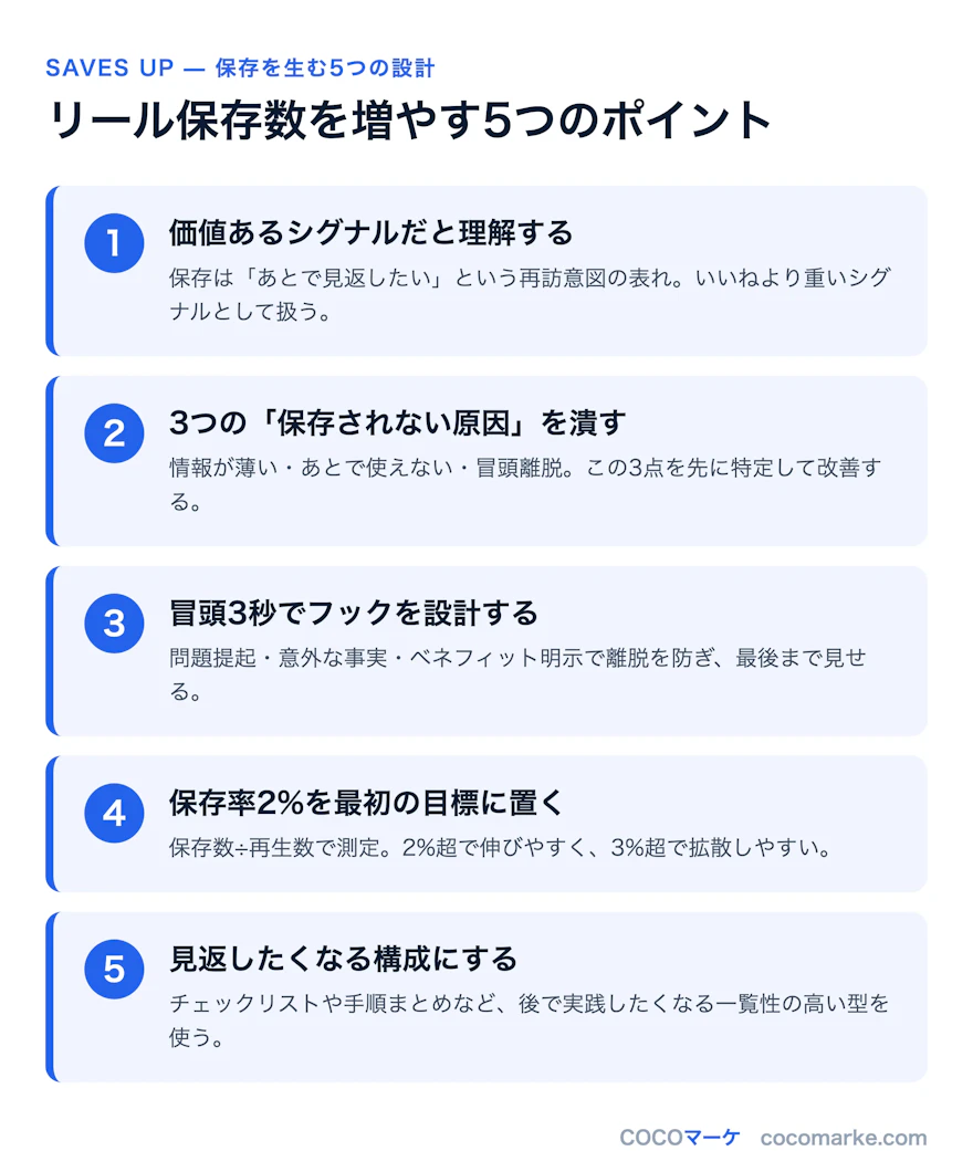 リール保存数を増やす5つのポイントを整理したインフォグラフィック