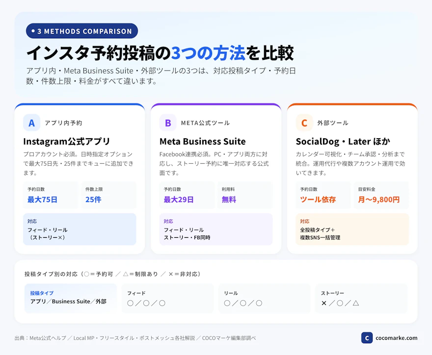 インスタ予約投稿の3つの方法（Instagramアプリ・Meta Business Suite・外部ツール）を対応投稿タイプ・予約日数・料金で比較したインフォグラフィック