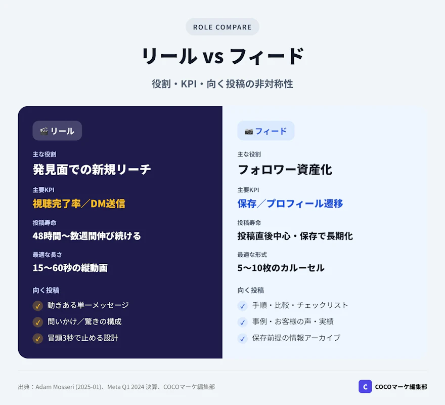 インスタのリールとフィードの役割・KPI・向く投稿種類を左右で比較したインフォグラフィック