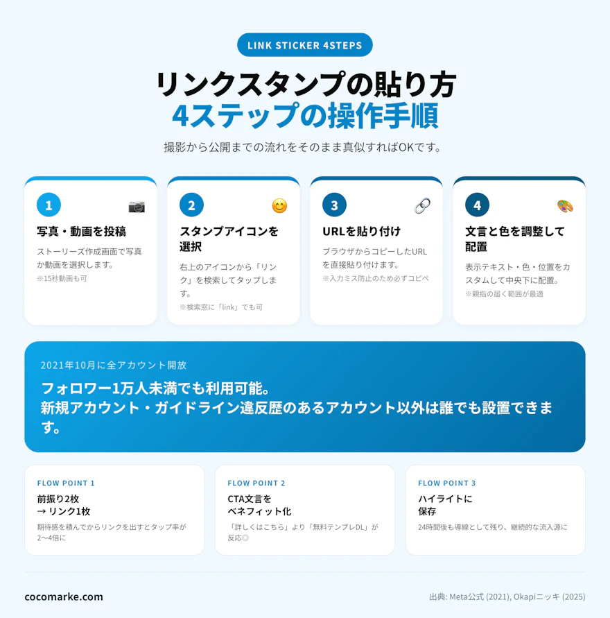 リンクスタンプの貼り方4ステップと2021年10月の全アカウント開放・運用時の3つのフローポイントを整理したインフォグラフィック