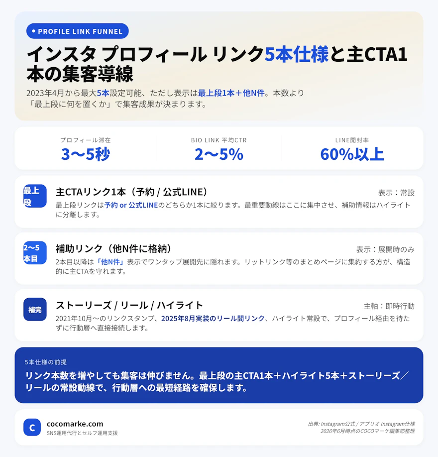 インスタ プロフィール リンクの5本仕様と主CTA1本に絞る集客導線の全体像をまとめたインフォグラフィック