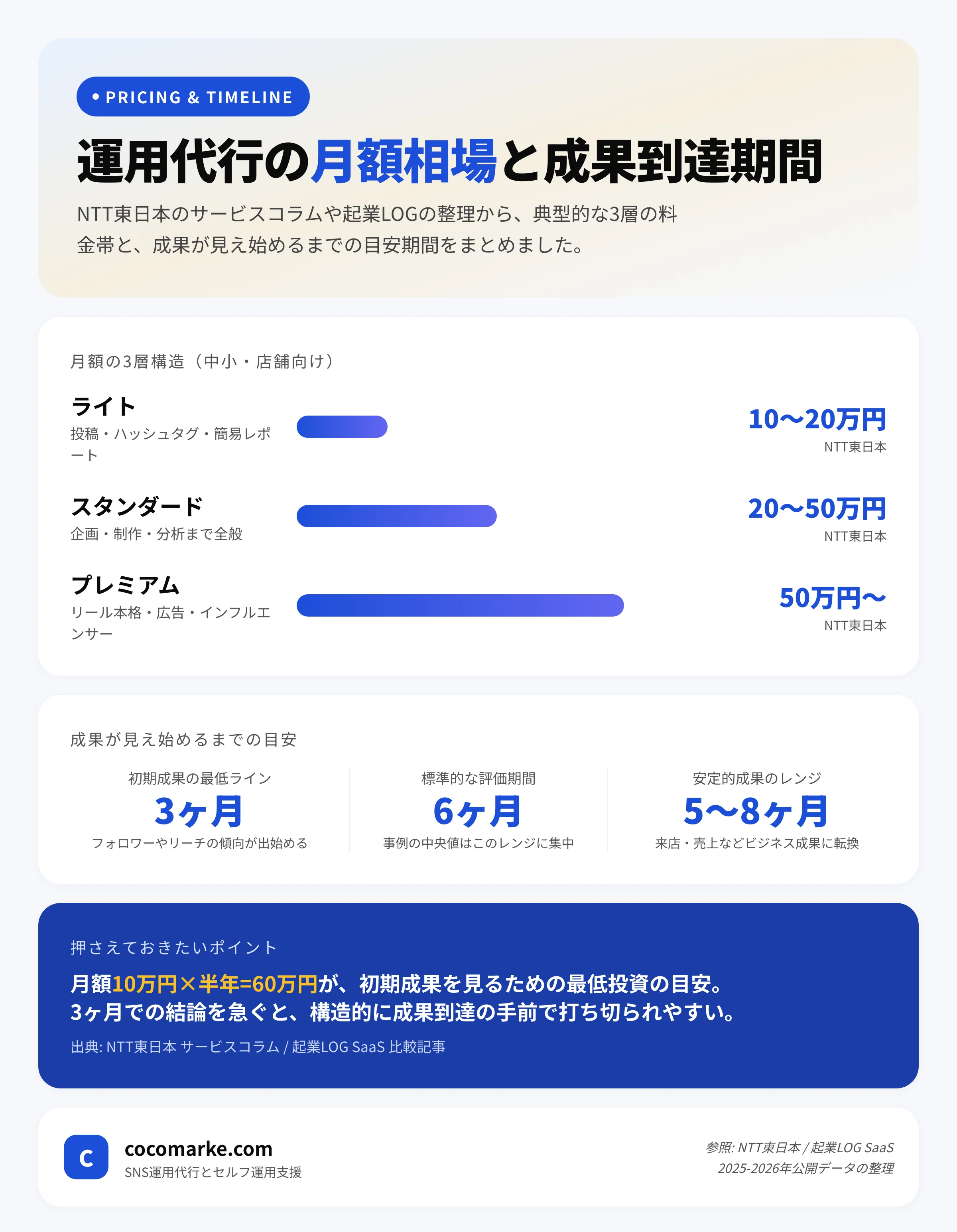 インスタ運用代行の月額相場と成果が出るまでの期間目安を整理したチャート