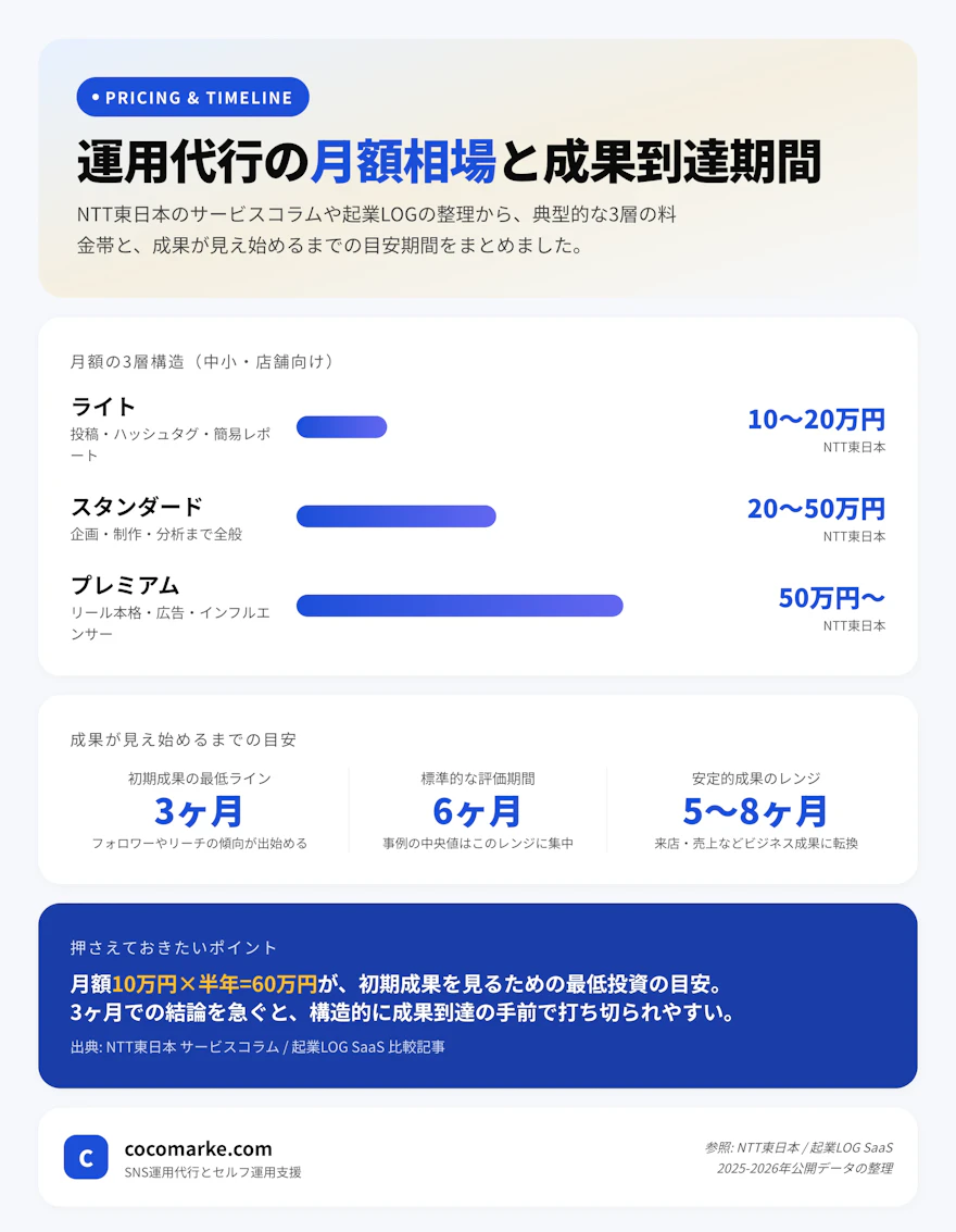 インスタ運用代行の月額相場と成果が出るまでの期間目安を整理したチャート