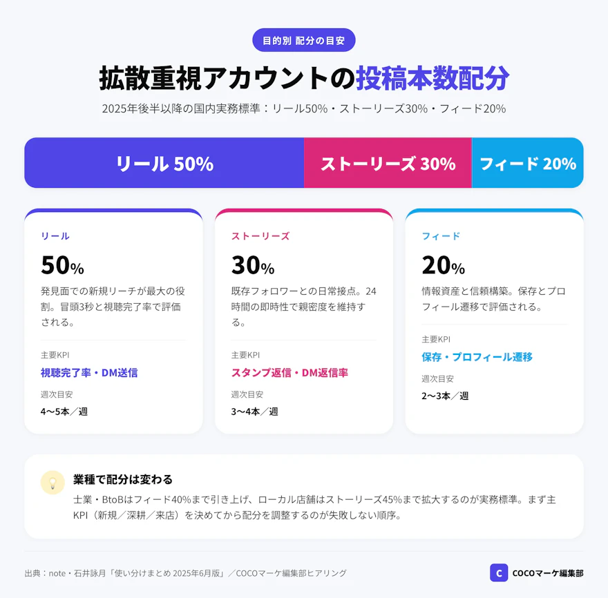 拡散重視アカウントのリール50%・ストーリーズ30%・フィード20%の目的別配分を示した比率チャート