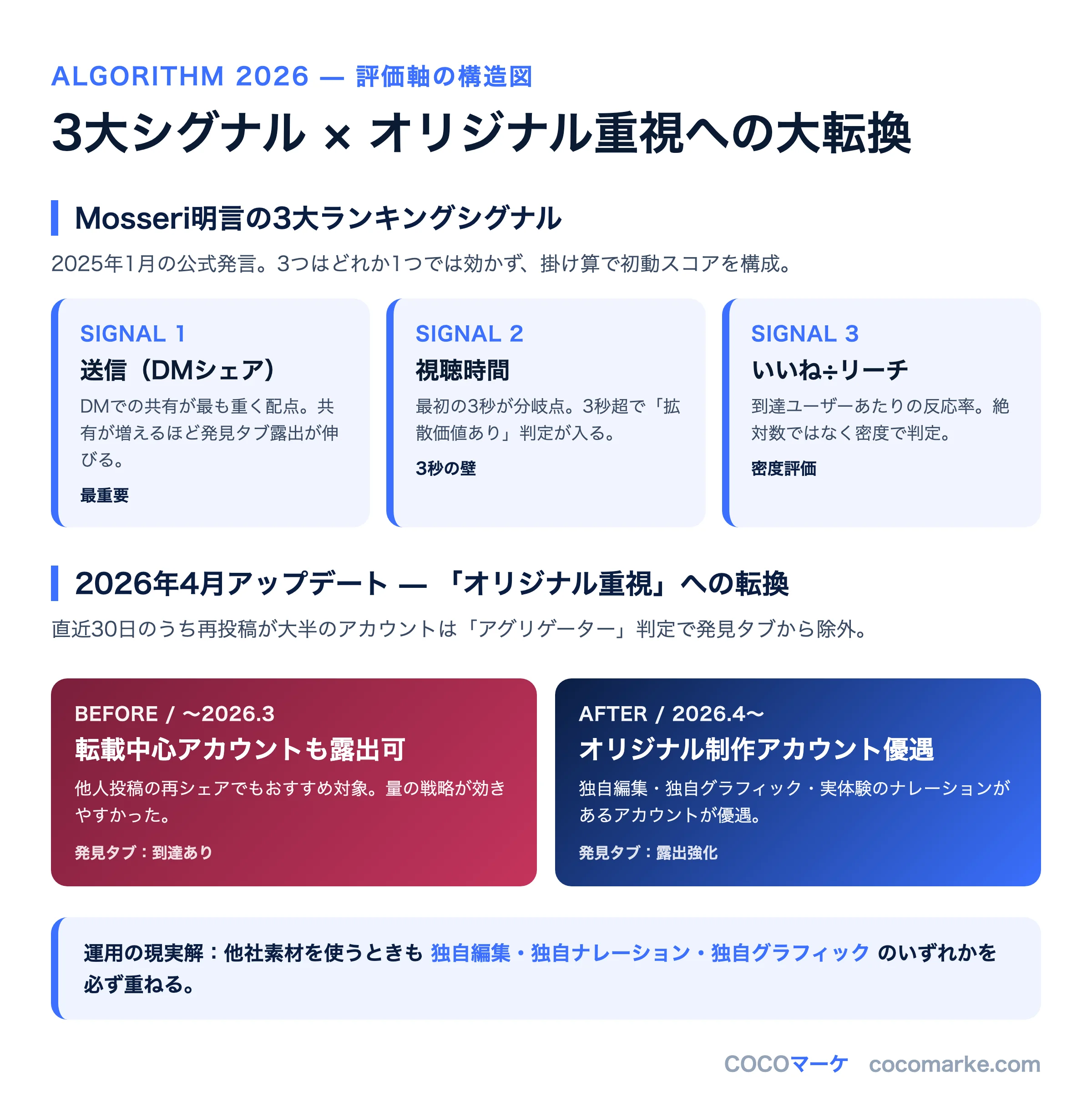 2026年のインスタアルゴリズムで重視される送信・視聴時間・いいねの3大シグナルと、オリジナル重視アップデートの影響を整理したインフォグラフィック
