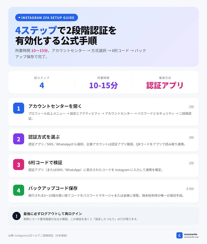 インスタで2段階認証を有効化する4ステップの設定手順と所要時間をロードマップ形式で並べたステップガイド