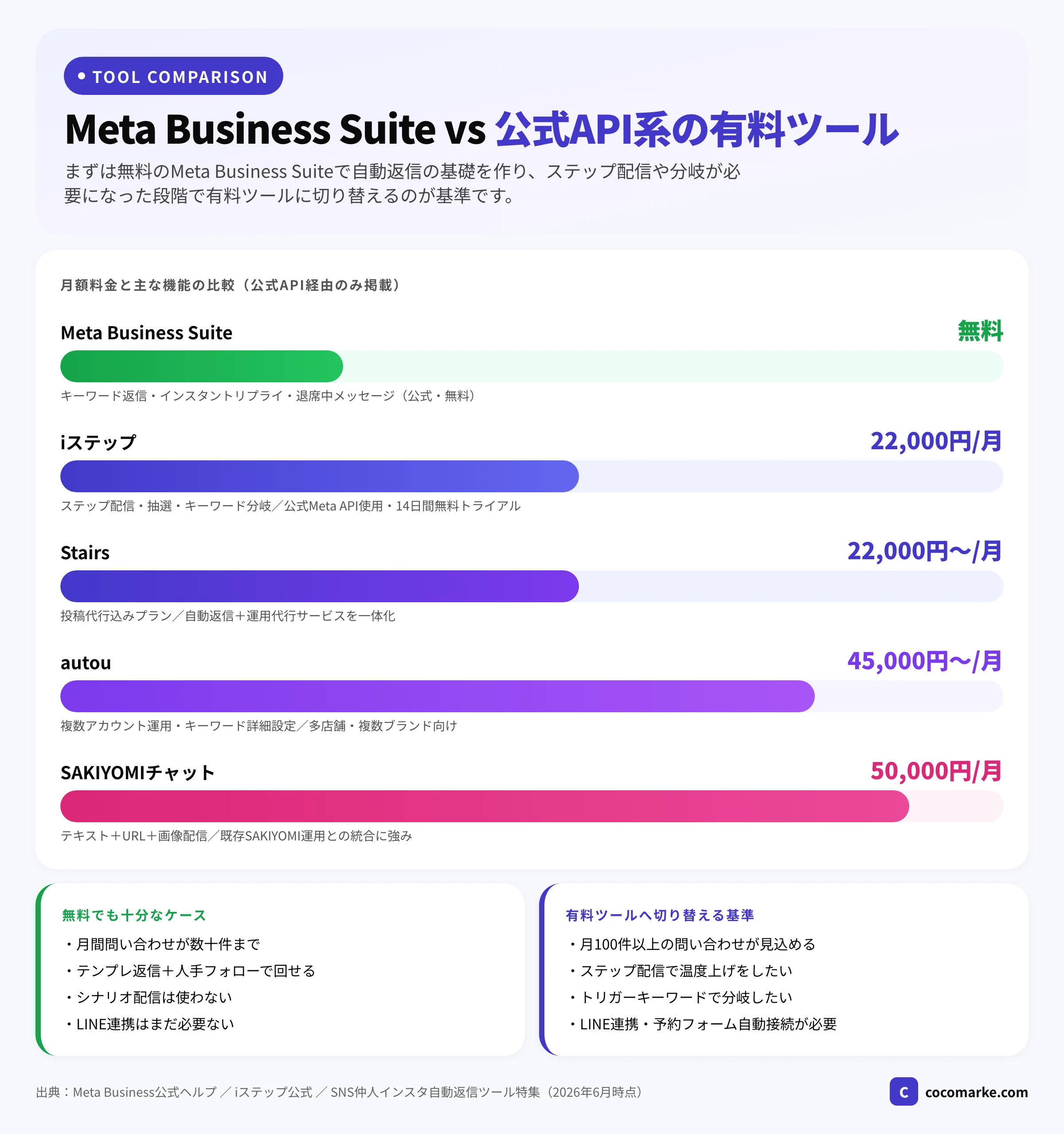 Meta Business Suiteから公式API系の有料ツール（iステップ・SAKIYOMIチャットほか）までの機能と料金比較チャート