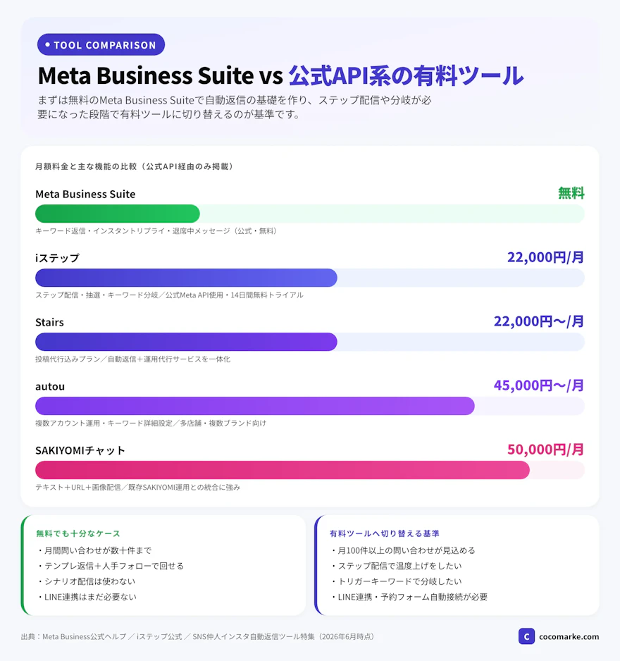 Meta Business Suiteから公式API系の有料ツール（iステップなど公式API系ツール）までの機能と料金比較チャート