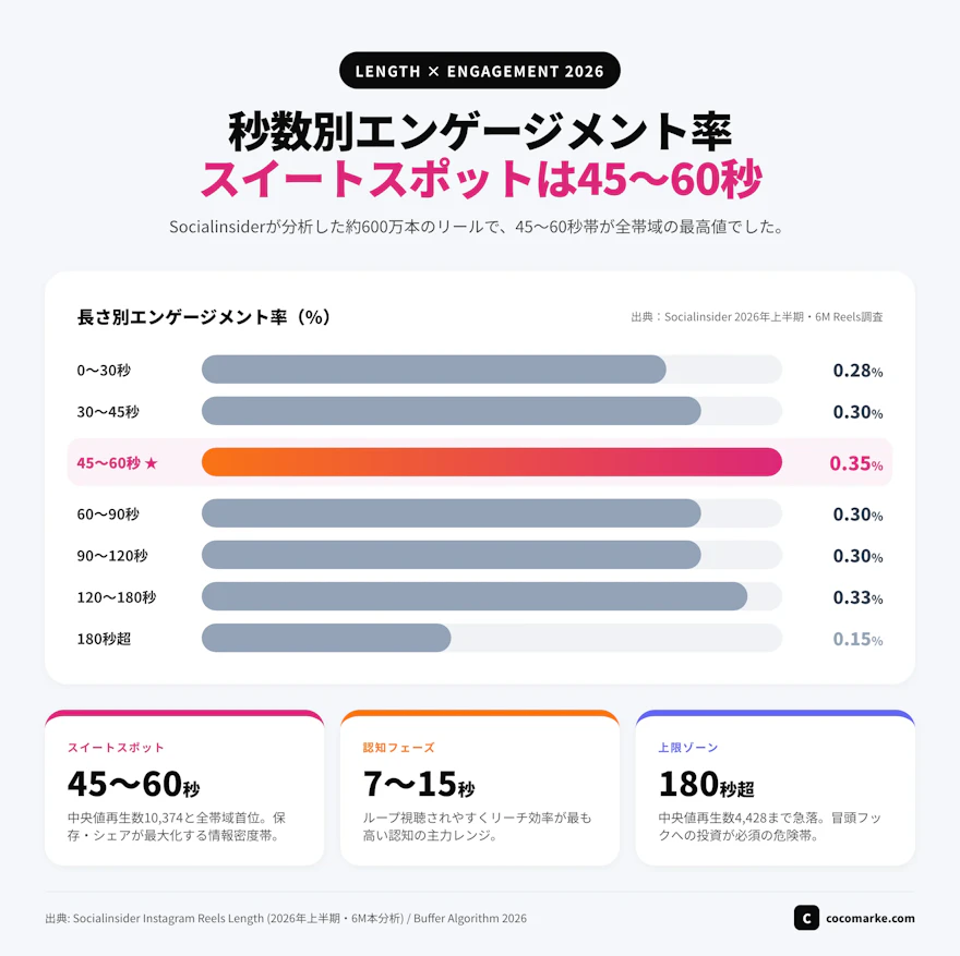 リールの秒数別エンゲージメント率と中央値再生数を横並びで比較した2026年Socialinsider調査のインフォグラフィック