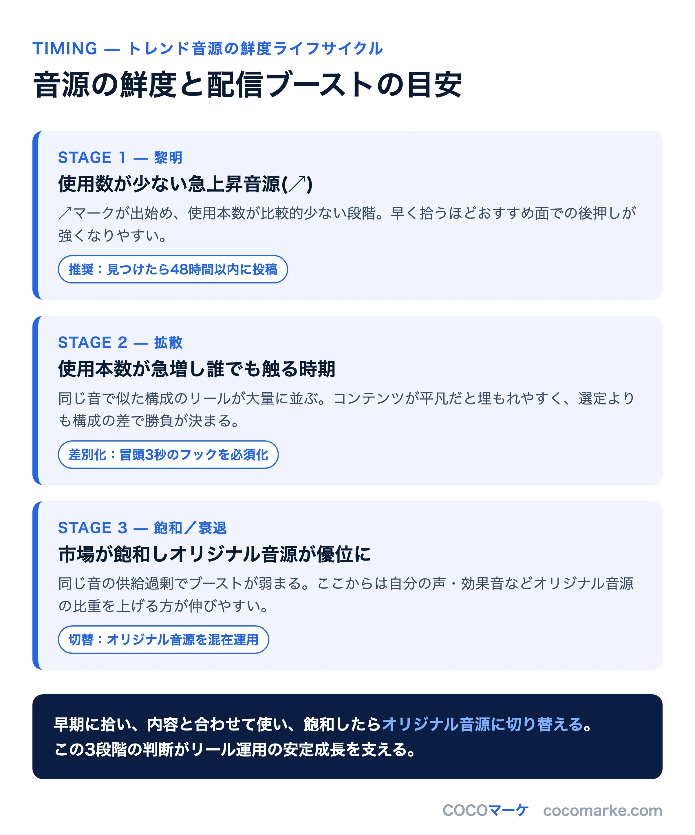 トレンド音源の鮮度ライフサイクル3段階と配信ブーストの目安を示す図