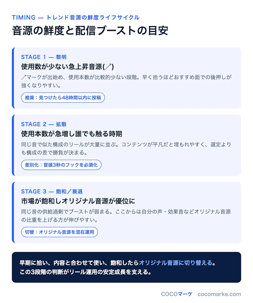トレンド音源の鮮度ライフサイクル3段階と配信ブーストの目安を示す図