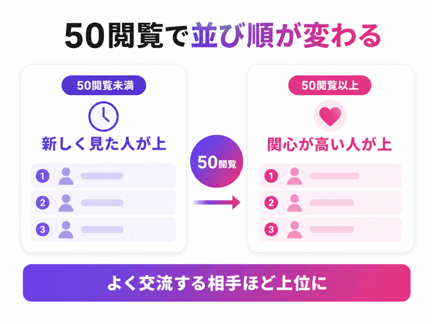 50閲覧で並び順が変わる