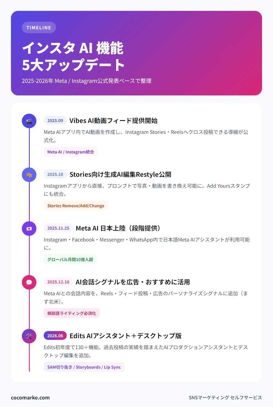 2025年9月Vibesから2025年12月AI会話シグナル広告まで、インスタAI機能5大アップデートを時系列で整理したインフォグラフィック