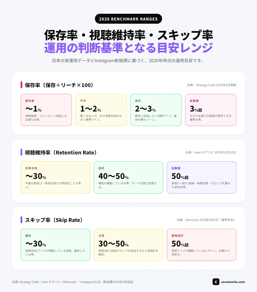 保存率と視聴維持率とスキップ率の運用目安レンジをまとめた2026年基準のベンチマーク表