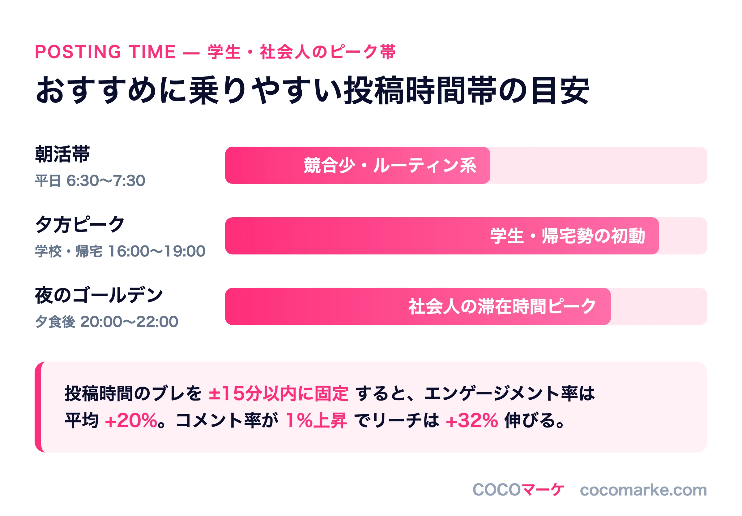 TikTokでおすすめに乗りやすい投稿時間帯と投稿時間固定によるエンゲージメント変化のチャート