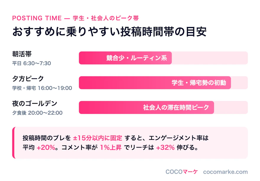 TikTokでおすすめに乗りやすい投稿時間帯と投稿時間固定によるエンゲージメント変化のチャート